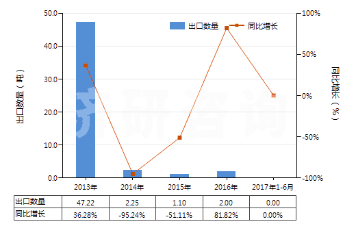 2013-2017年6月中國(guó)氟化鑭(HS28469033)出口量及增速統(tǒng)計(jì)